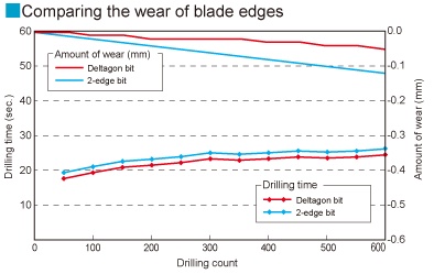 Comparing the wear of blade edges