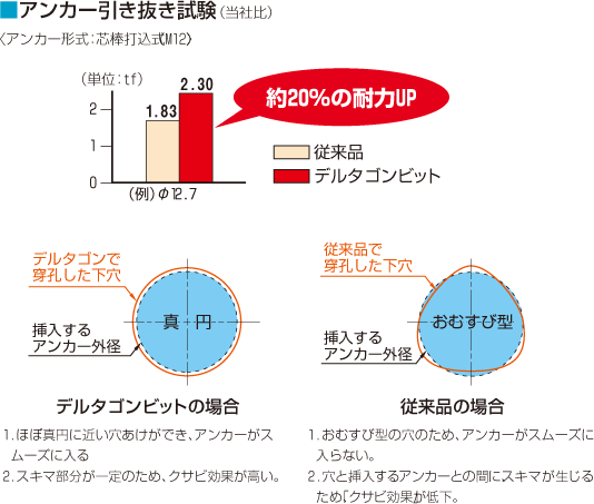 アンカー引き抜き試験