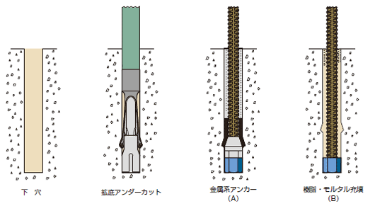 大型構造物用アンカー
