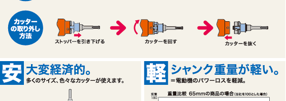 同じシャンクで、多くのサイズ、色々なカッターが使えます。