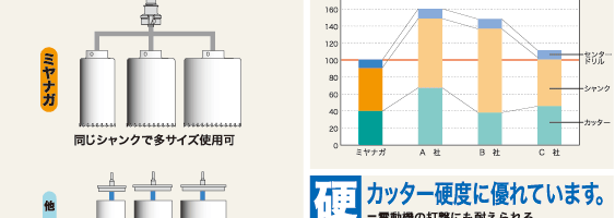シャンク重量が軽く、カッター硬度に優れています