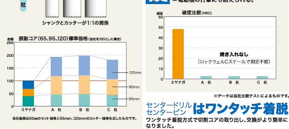 センタードリル　センターピンはワンタッチ着脱