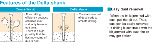 Features of the Delta shank