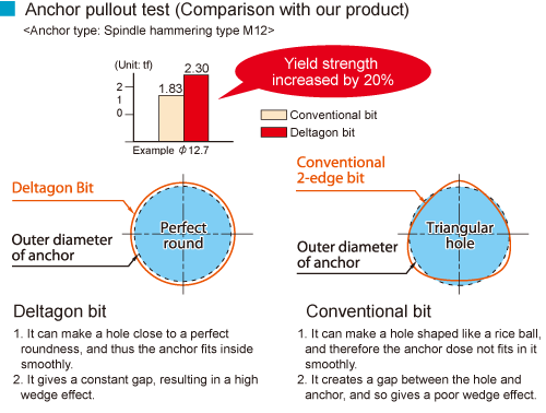 Anchor pullout test (Comparison with our product)