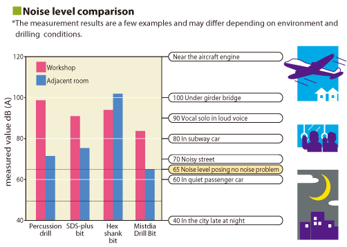 Noise level comparison