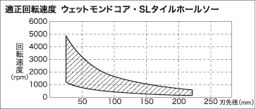 適正回転速度 ウェットモンドコア・SLタイルホールソー