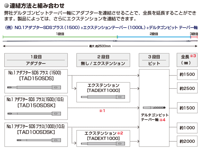 六角軸ビット / 六角軸超ロングビット / テーパー軸ビット石材用