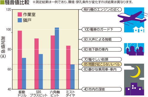 低振動・低騒音!(サイレント工法)