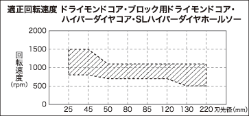 適正回転速度 ドライモンドコア・ブロック用ドライモンドコア・ハイパーダイヤコア・SLハイパーダイヤホールソー