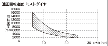 適正回転速度 ミストダイヤ